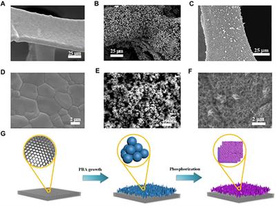 Interfacial Assemble of Prussian Blue Analog to Access Hierarchical FeNi (oxy)-Hydroxide Nanosheets for Electrocatalytic Water Splitting
